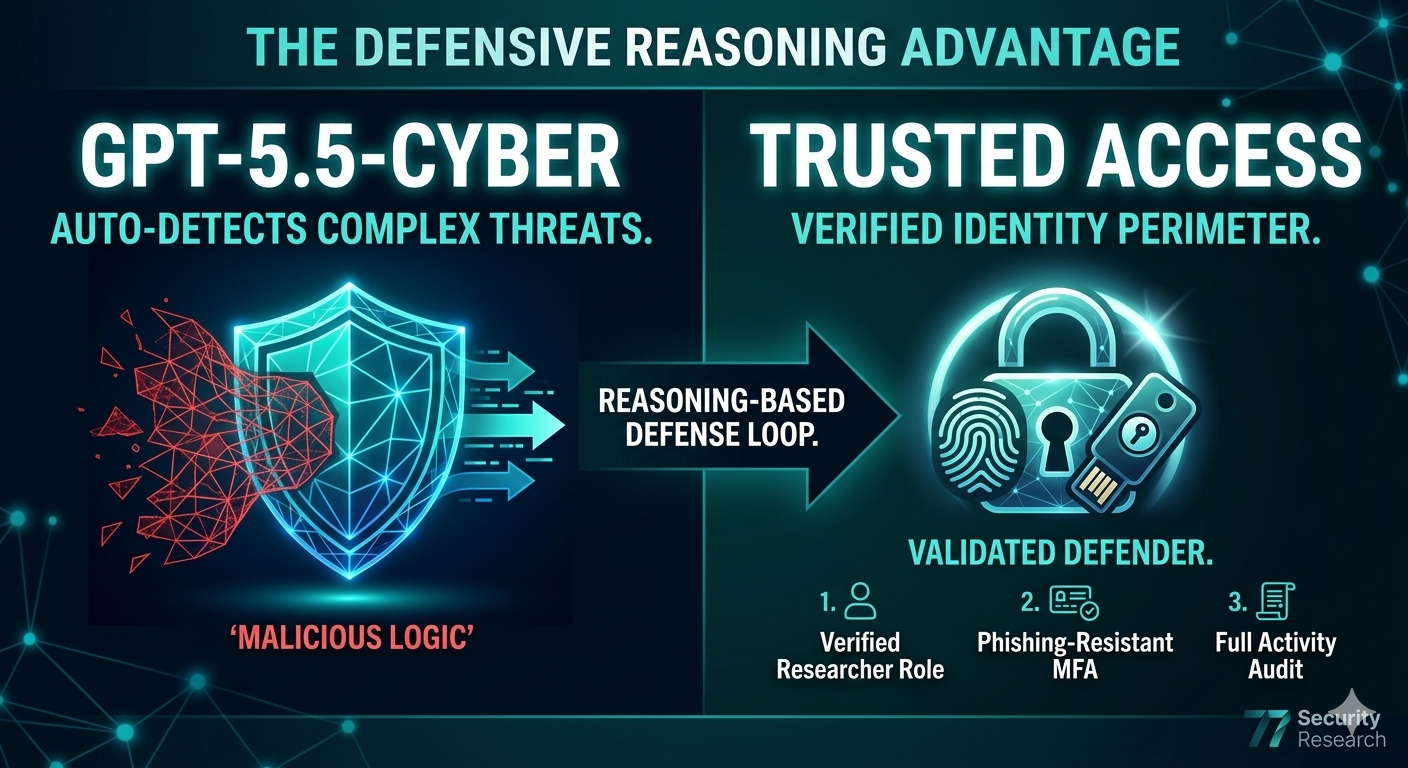 The Defensive Reasoning Advantage: GPT-5.5-Cyber and Trusted Access