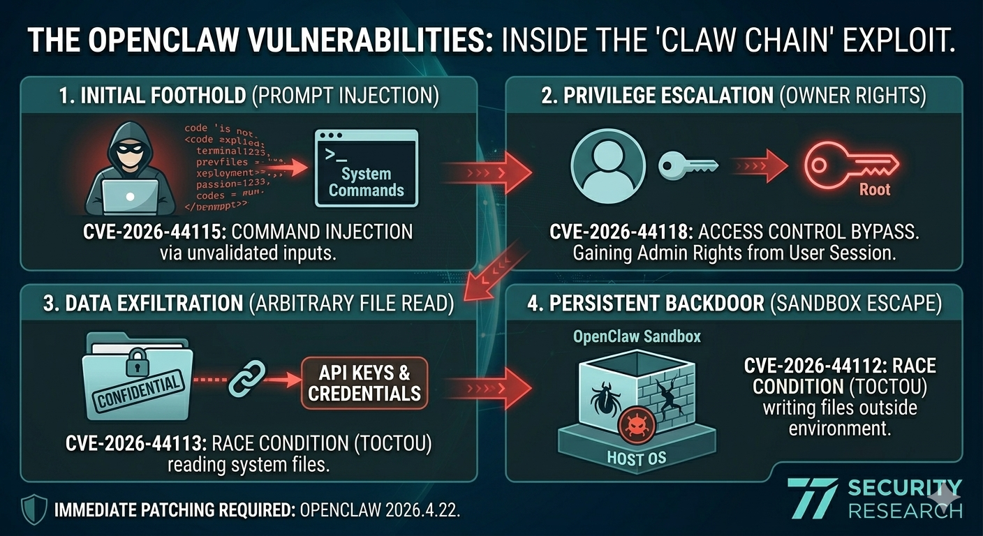 The OpenClaw Vulnerabilities: Inside the 'Claw Chain' Threatening AI Agent Frameworks